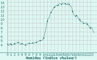 Courbe de l'humidex pour Courcelles (Be)