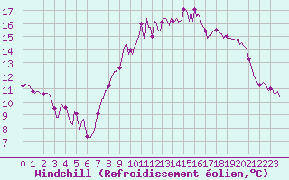 Courbe du refroidissement olien pour Mandailles-Saint-Julien (15)