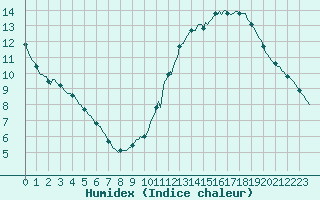 Courbe de l'humidex pour Luzinay (38)