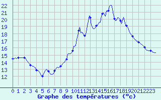 Courbe de tempratures pour La Meyze (87)