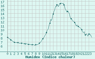 Courbe de l'humidex pour Charmant (16)