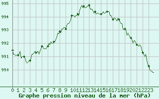 Courbe de la pression atmosphrique pour Lasfaillades (81)