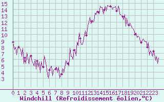 Courbe du refroidissement olien pour Donnemarie-Dontilly (77)