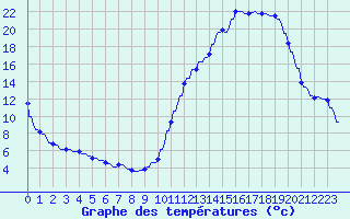 Courbe de tempratures pour La Baeza (Esp)