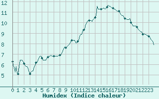 Courbe de l'humidex pour Montret (71)