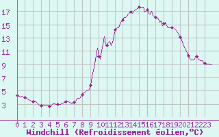Courbe du refroidissement olien pour Lans-en-Vercors - Les Allires (38)