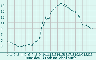 Courbe de l'humidex pour Lans-en-Vercors - Les Allires (38)
