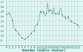 Courbe de l'humidex pour Plouguerneau (29)
