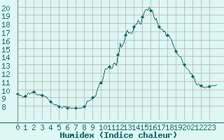 Courbe de l'humidex pour Mirepoix (09)