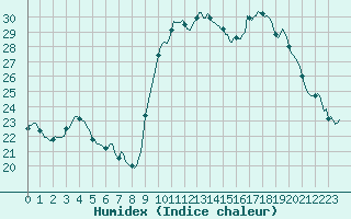 Courbe de l'humidex pour Cernay (86)