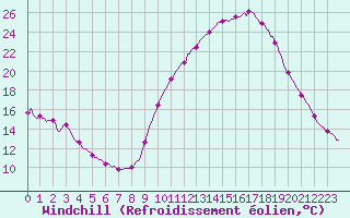 Courbe du refroidissement olien pour Saint-Julien-en-Quint (26)