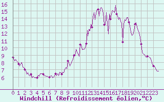 Courbe du refroidissement olien pour Baye (51)
