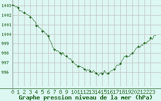 Courbe de la pression atmosphrique pour Mazinghem (62)