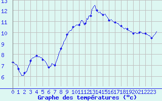 Courbe de tempratures pour Bannalec (29)