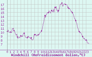 Courbe du refroidissement olien pour Mazres Le Massuet (09)