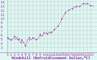 Courbe du refroidissement olien pour Muirancourt (60)