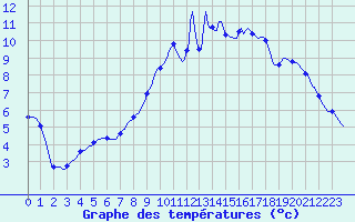 Courbe de tempratures pour Sandillon (45)