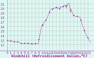 Courbe du refroidissement olien pour Orlu - Les Ioules (09)