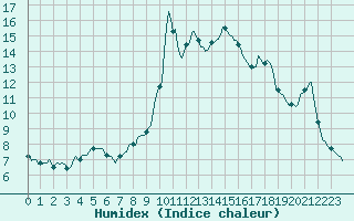 Courbe de l'humidex pour Saint-Laurent-du-Pont (38)