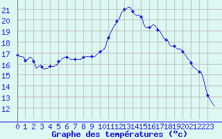 Courbe de tempratures pour Perpignan Moulin  Vent (66)