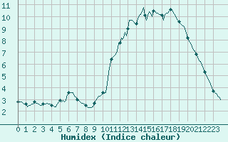 Courbe de l'humidex pour Abbeville - Hpital (80)