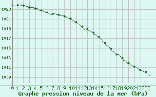 Courbe de la pression atmosphrique pour Plouguerneau (29)