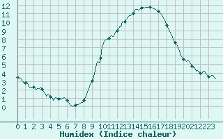 Courbe de l'humidex pour Vliermaal-Kortessem (Be)