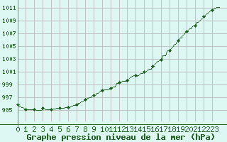 Courbe de la pression atmosphrique pour Baraque Fraiture (Be)