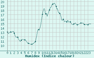 Courbe de l'humidex pour Verges (Esp)