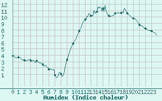 Courbe de l'humidex pour Chatelus-Malvaleix (23)