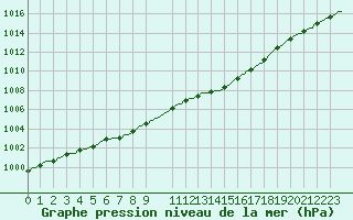 Courbe de la pression atmosphrique pour Horrues (Be)