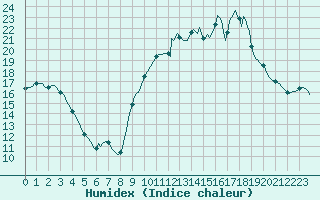 Courbe de l'humidex pour Lobbes (Be)