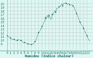 Courbe de l'humidex pour Saint-Nazaire-d'Aude (11)