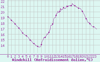 Courbe du refroidissement olien pour Lagny-sur-Marne (77)