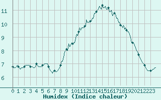 Courbe de l'humidex pour Jabbeke (Be)