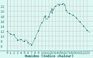 Courbe de l'humidex pour Narbonne-Ouest (11)