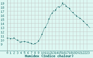 Courbe de l'humidex pour Courcouronnes (91)