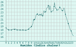 Courbe de l'humidex pour Nonaville (16)