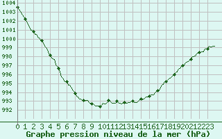 Courbe de la pression atmosphrique pour Beerse (Be)