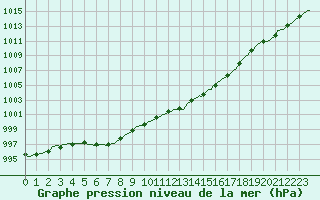 Courbe de la pression atmosphrique pour Priay (01)