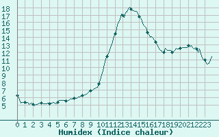 Courbe de l'humidex pour Saint-Michel-d'Euzet (30)