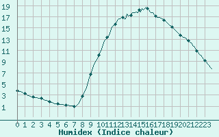 Courbe de l'humidex pour Sain-Bel (69)