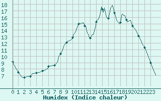 Courbe de l'humidex pour Thorigny (85)