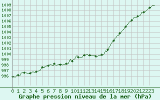 Courbe de la pression atmosphrique pour Puissalicon (34)