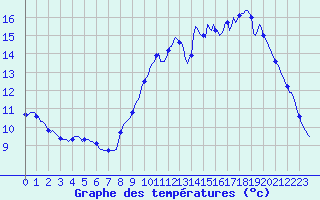 Courbe de tempratures pour Tthieu (40)