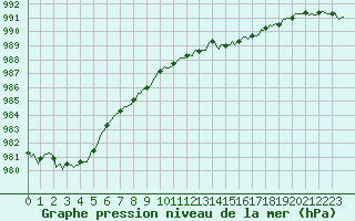 Courbe de la pression atmosphrique pour Herblay-sur-Seine (95)