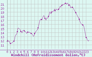 Courbe du refroidissement olien pour Prades-le-Lez - Le Viala (34)