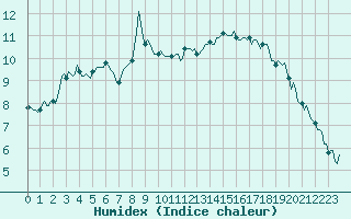 Courbe de l'humidex pour Vars - Col de Jaffueil (05)