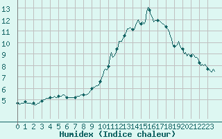 Courbe de l'humidex pour Brigueuil (16)