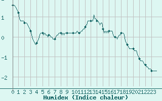 Courbe de l'humidex pour Hd-Bazouges (35)